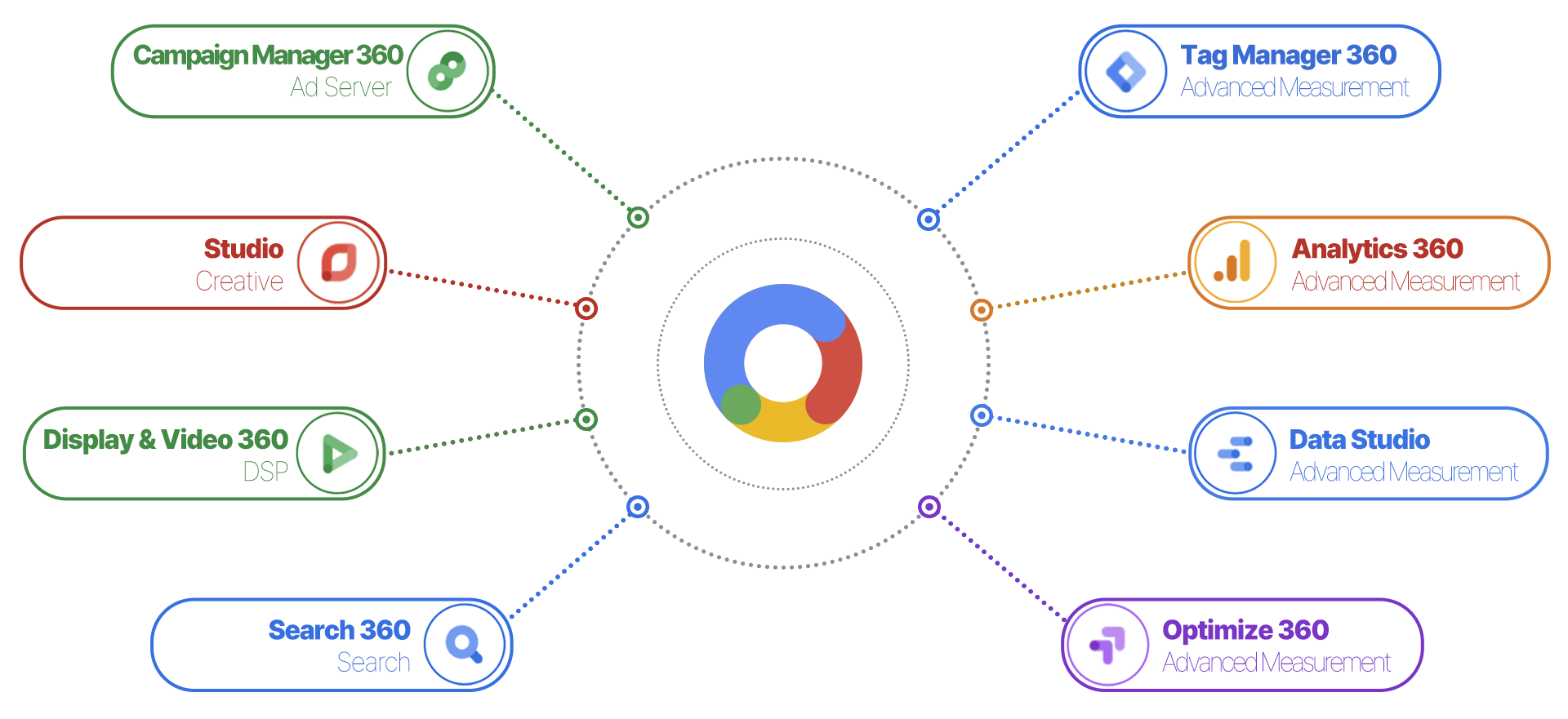Google Marketing Platform 360도 생태계 - 8개 전문 도구 통합 솔루션